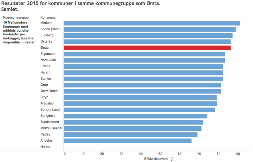 Ørsta kommune - 5. mest effektive kommune i Kostragruppe 10.